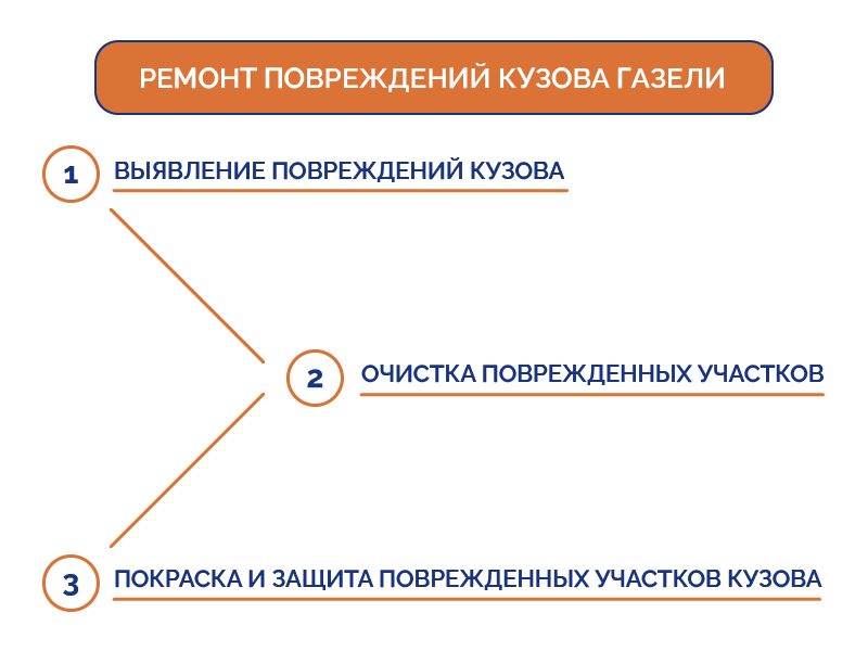 Remont_povrejdenii_kuzova_Gazeli.png