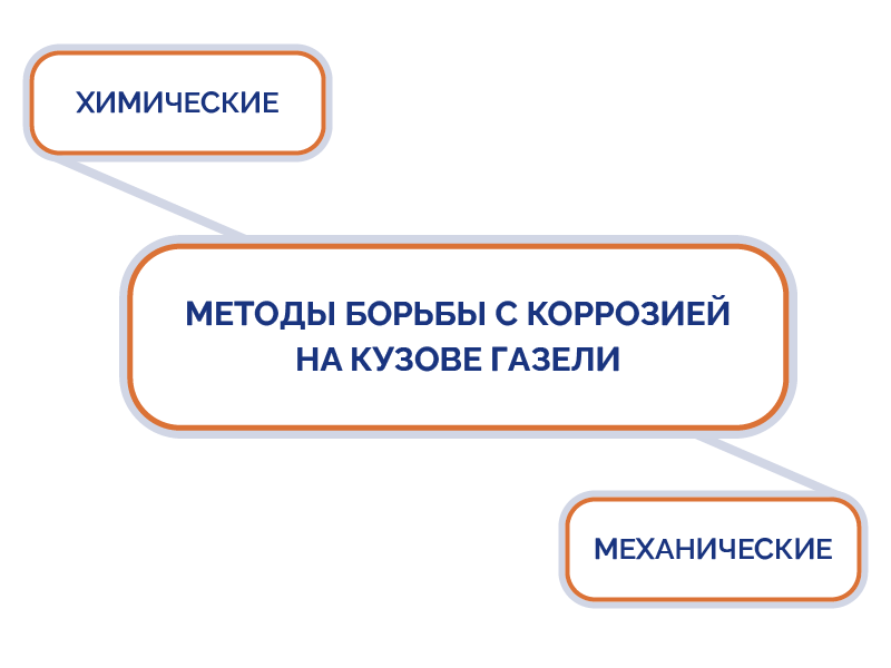 metodi_borbi_s_korroziei_na_kuzove_Gazeli.png