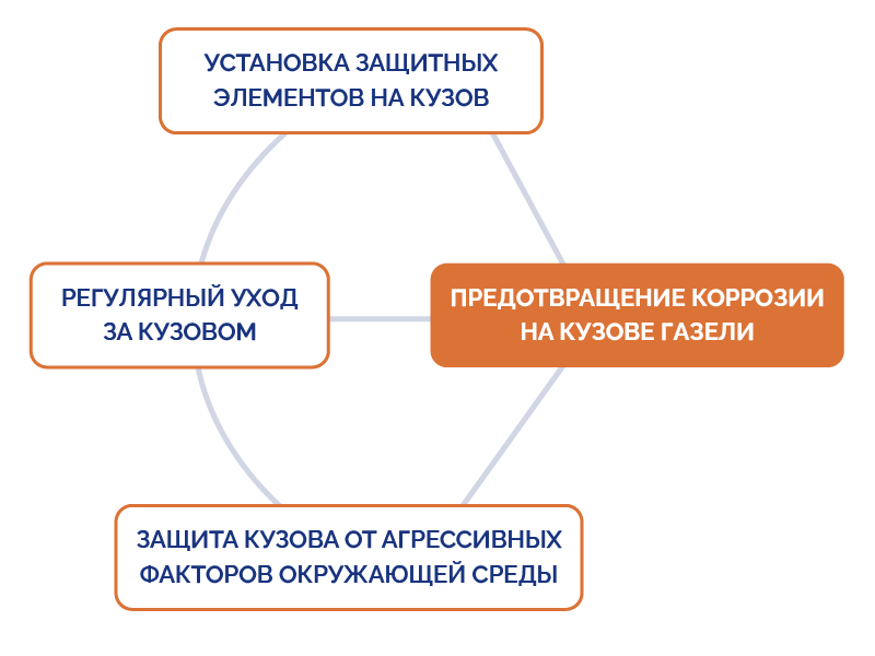 Predotvraschenie_korrozii_na_kuzove_Gazeli.png
